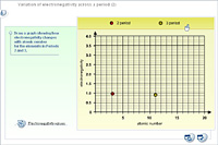 Variation of electronegativity across a period (2)