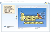 Ionisation energy of the s-block elements