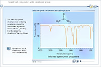 Spectra of compounds with a carbonyl group
