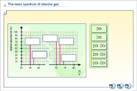 The mass spectrum of chlorine gas