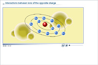 Interactions between ions of the opposite charge