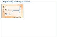 A typical heating curve for a pure substance