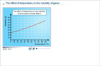 The effect of temperature on the solubility of gases