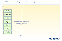 Oxidation states of nitrogen in its chemical compounds
