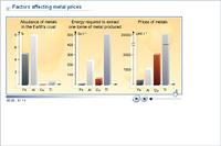 Factors affecting metal prices
