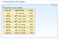 The electromotive series of metals