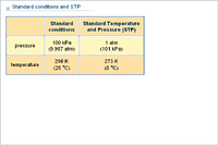 Standard conditions and STP