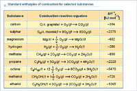 Standard enthalpies of combustion for selected substances