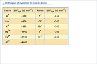 Enthalpies of hydration for selected ions
