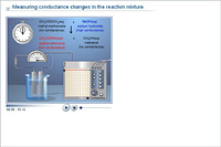 Measuring conductance changes in the reaction mixture