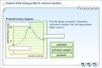 Analysis of the energy profile for chemical reactions