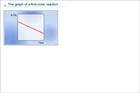 The graph of a first-order reaction