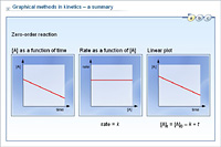 Graphical methods in kinetics – a summary