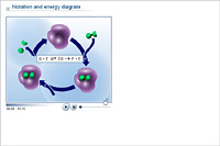 Notation and energy diagram