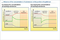 Influence of the concentrations of substances on the position of equilibrium