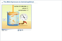 The effect of pressure on chemical equilibrium