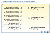 The factors effect on the values of the equilibrium constants