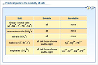 Practical guide to the solubility of salts