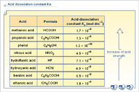 Acid dissociation constant Ka