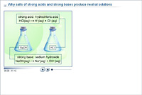 Why salts of strong acids and strong bases produce neutral solutions