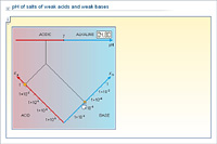 pH of salts of weak acids and weak bases