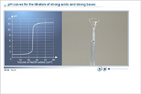 pH curves for the titration of strong acids and strong bases