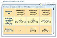 Reaction of metal ions with alkalis