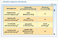 Reactions of aqua ions with ammonia