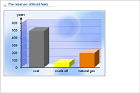 The reserves of fossil fuels