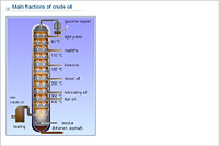 Main fractions of crude oil