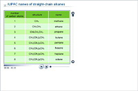 IUPAC names of straight-chain alkanes
