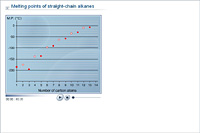 Melting points of straight-chain alkanes