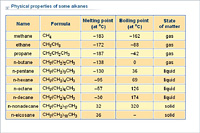 Physical properties of some alkanes