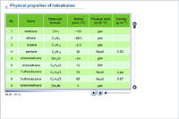 Physical properties of haloalkanes