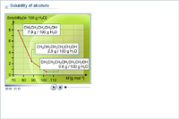 Solubility of alcohols
