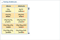 Naming of aldehydes