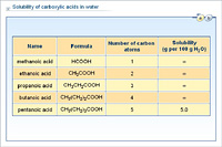Solubility of carboxylic acids in water