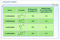 Properties of amides