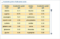 Isoelectric points of alfa-amino acids