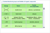 Common functional groups and families of organic compounds