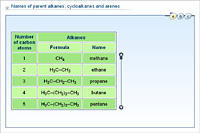 Names of parent alkanes, cycloalkanes and arenes