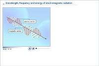 Wavelength, frequency and energy of electromagnetic radiation
