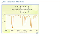 Infra-red spectrum of hex-1-ene