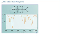 Infra-red spectrum of butylamine