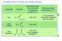 Absorptions typical of carboxylic acids and their derivatives