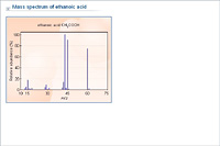 Mass spectrum of ethanoic acid