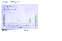 Integrated NMR spectrum