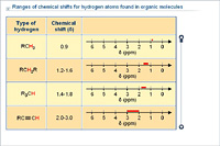 Ranges of chemical shifts for hydrogen atoms found in organic molecules