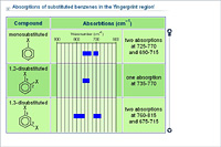 Absorptions of substituted benzenes in the 'fingerprint region'