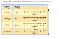 Ranges of chemical shifts for 1H atoms commonly found in organic molecules